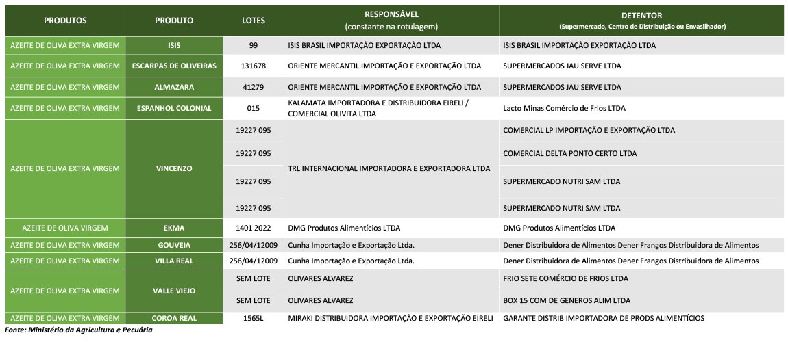 azeites-improprios-consumo