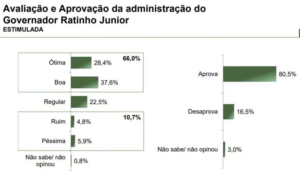 pesquisas-ratinho-junior