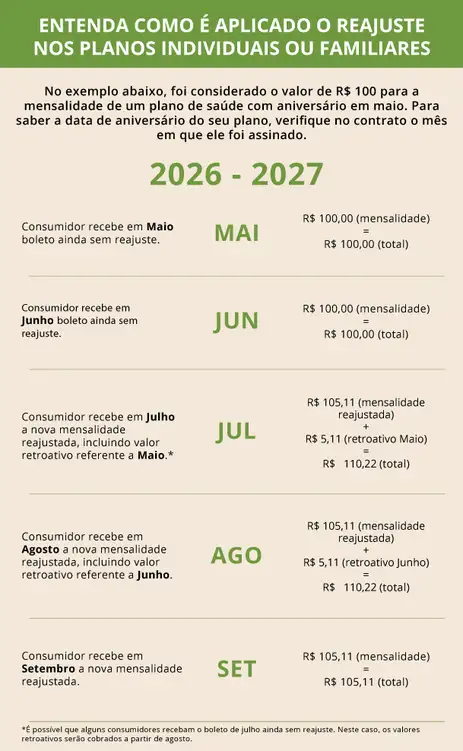 Tabela de reajuste dos planos familiares e individuais.