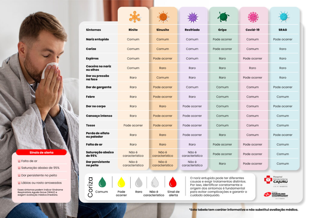 Tabela sobre sintomas respiratórios