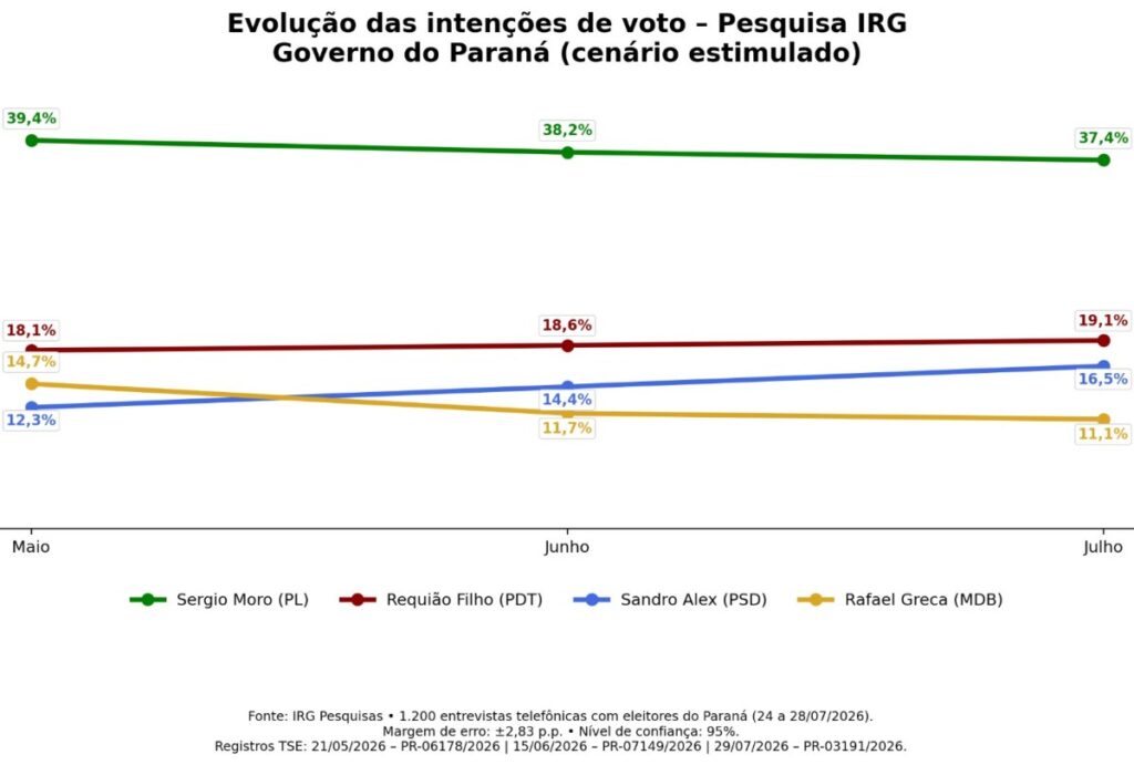 Pesquisa IRG governo do Paraná