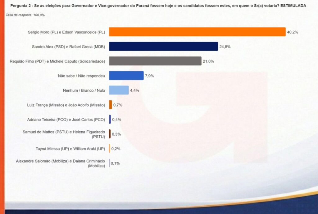 Pesquisa IRG agosto