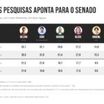 Alexandre Curi e Deltan lideram a média das pesquisas para o Senado no Paraná